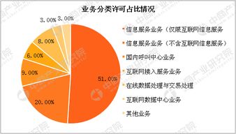 2018年2月中国增值电信业务许可情况分析 许可企业共50667家,增长率为2.37 附图表